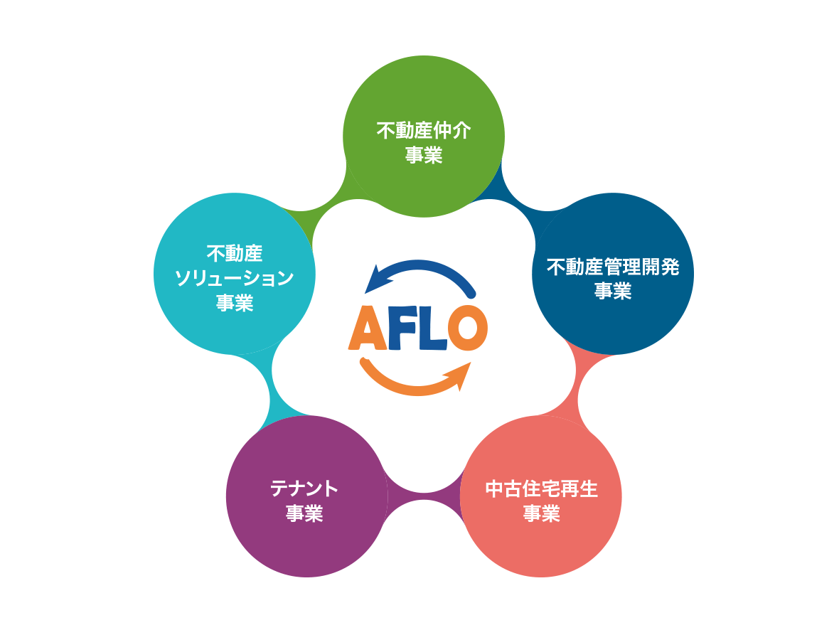 アフロ　不動産仲介事業、不動産ソリューション事業、テナント事業、中古住宅再生事業、不動産管理開発事業